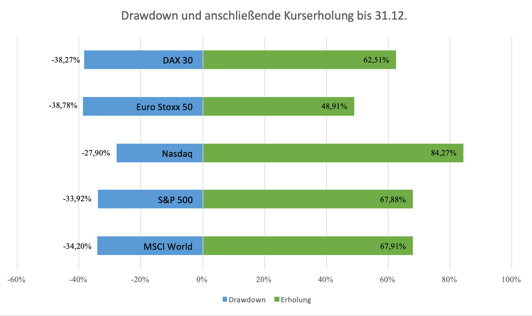 Kursrückgang und Erholung: Vergleich von DAX, Euro Stoxx, Nasdaq, S&P 500 und MSCI World.