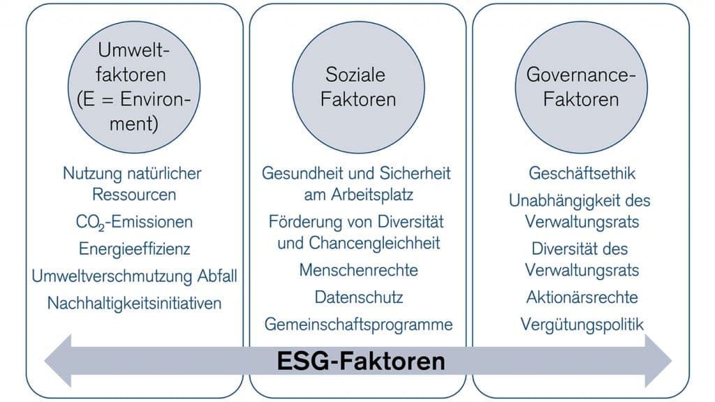 ESG-Kriterien: Umwelt, Soziales, Governance. Nachhaltiges Investieren.