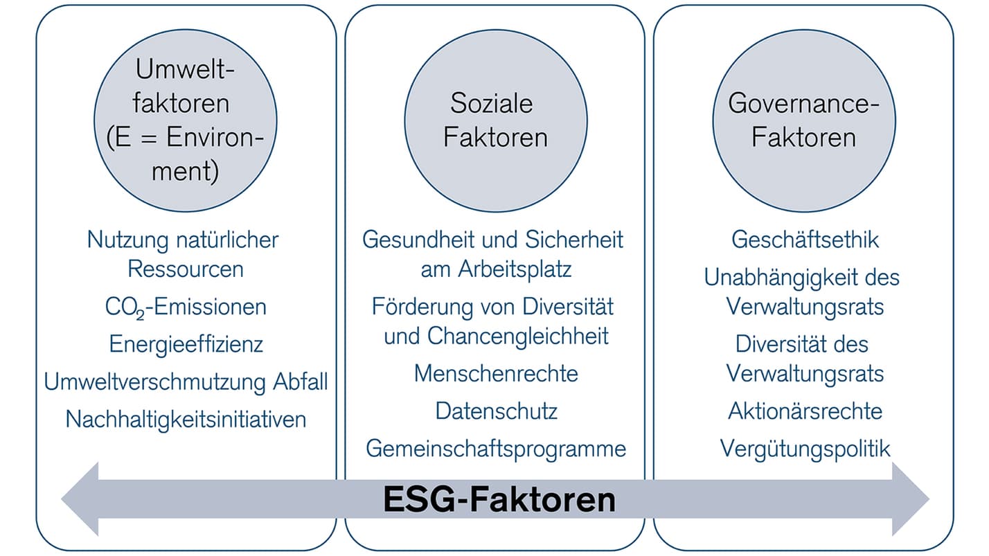 ESG-Faktoren: Umwelt, Soziales, Governance. Nachhaltige Unternehmensführung.