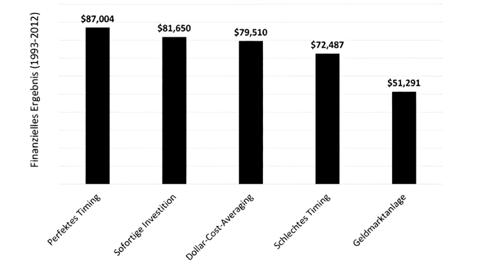 Investmentsergebnisse: Vergleich verschiedener Anlagestrategien über 20 Jahre.