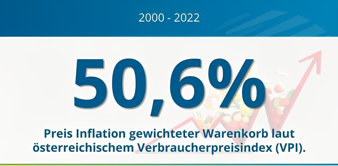 Inflation in Österreich: Preise stiegen von 2000-2022 um 50,6%. Kaufkraft halbiert.