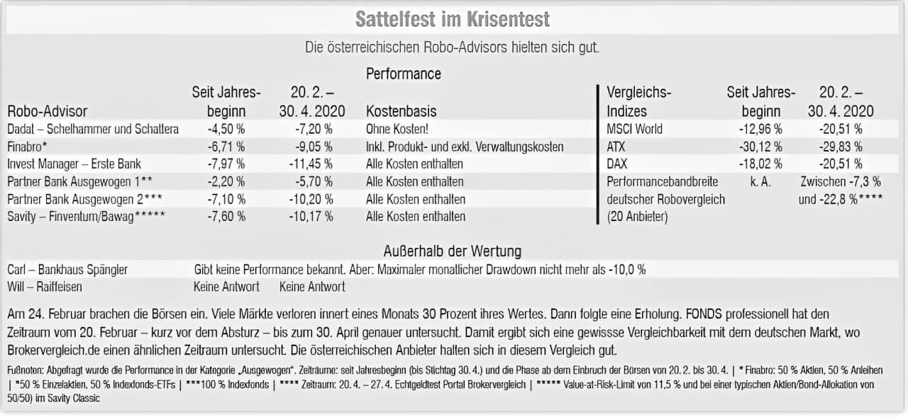 Robo-Advisor-Vergleich: Performance im Zeitraum 2020