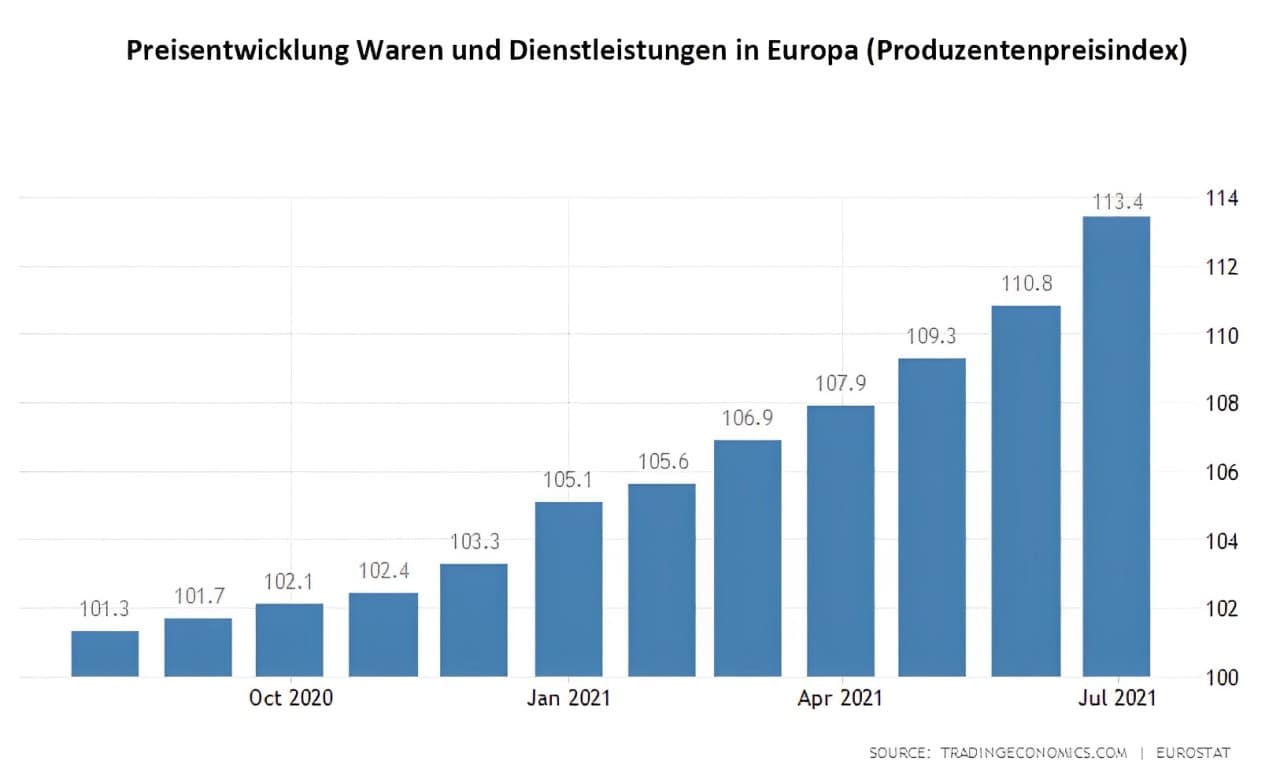 Der Erzeugerpreisindex in Europa, Okt. 2020 – Juli 2021, zeigt einen stetigen Preisanstieg.